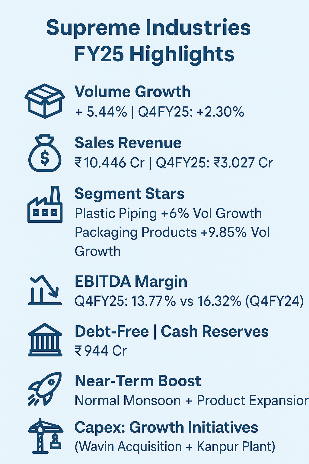Supreme Industries Limited – FY25 Financial Results Update